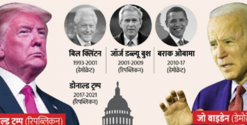 अमेरिकी राष्ट्रपति चुनाव बाइडेनले जित्ने पक्का !