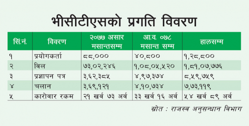 भीसीटीएसमा करीब ५५ खर्ब बराबरको मालवस्तुको  कारोबार