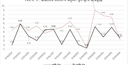 जीडीपीमा उद्योग क्षेत्रको योगदान  ५.०९ प्रतिशतमात्रै