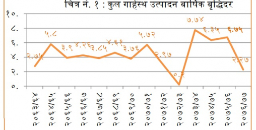 चालु आवको आर्थिक वृद्धिदर २.२७ प्रतिशत