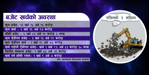 विकासको डम्फुमात्रै बज्यो, बजेट खर्चै भएन, दुई महिनामा आधा बजेट कता खर्च गर्ने ?