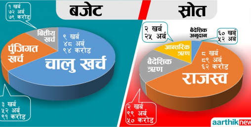 आव २०७७/०७८को बजेट १४ खर्ब ७४ अर्ब ६४ करोड [पूर्ण पाठसहित]