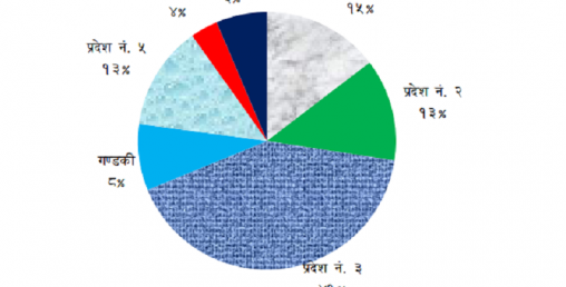 साढे ३४ खर्बको जीडीपीमा प्रदेश ३ को योगदान बढी, प्रदेश ५ को वृद्धिदर उच्च