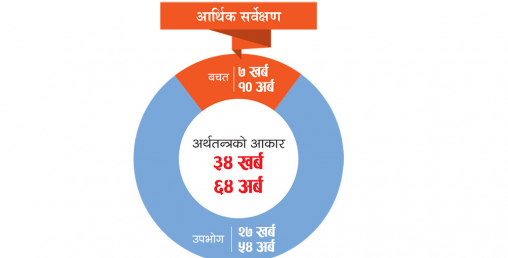 लगानी र बचतको अन्तर फराकिलो हुँदा सरकार र निजी क्षेत्र ऋण परिचालनको दबाबमा