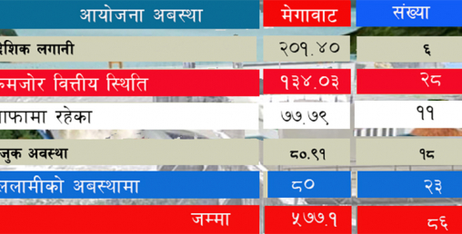१ खर्ब १६ अर्बका जलविद्युत आयोजना लिलामीमा, अब लगानी गर्न सोच्नै पर्ने बेला आयो
