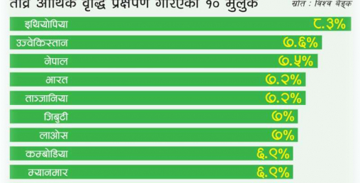 आर्थिक वृद्धिदरमा नेपाल तेस्रो