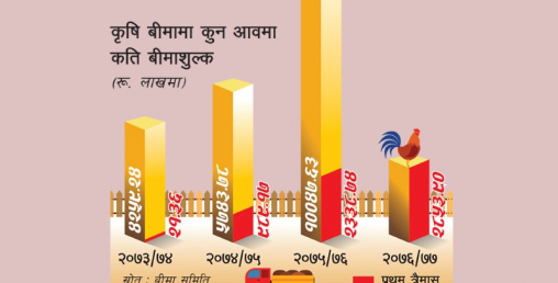 बढ्दै कृषिबीमाको व्यवसाय : पहिलो त्रैमासमा साढे २८ करोड बीमाशुल्क