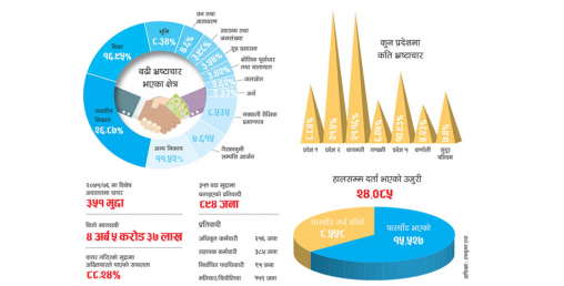 नीतिगत भ्रष्टाचार मौलाउँदै
