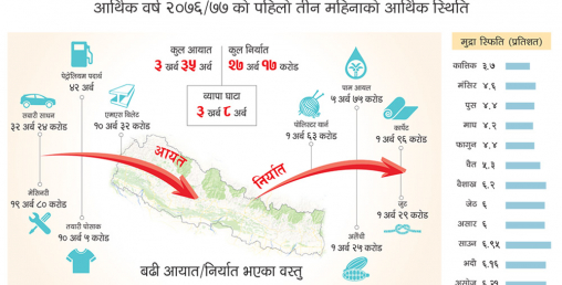 ४.९ प्रतिशतले घट्यो रेमिट्यान्स