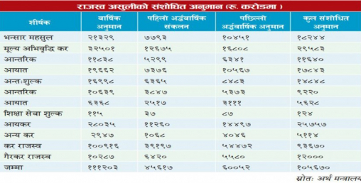१२ शीर्षकको राजस्व लक्ष्य संशोधन