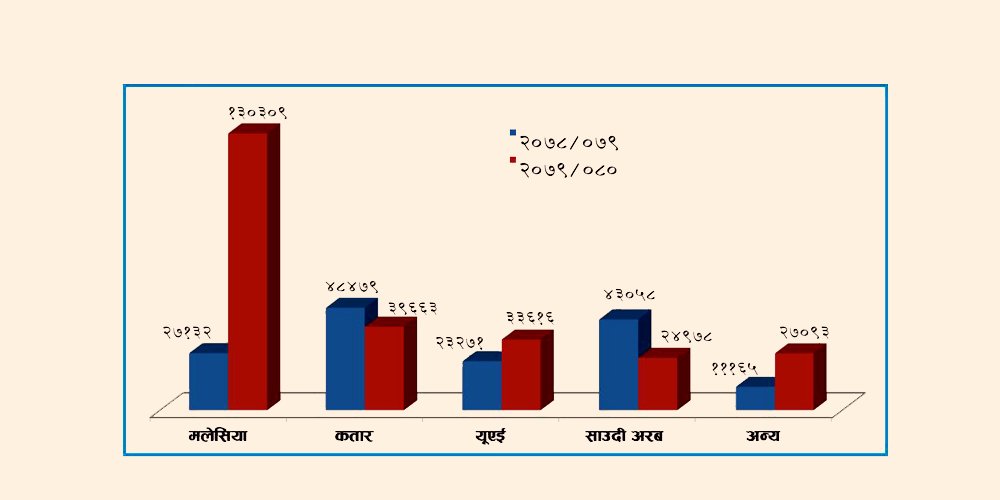 मध्यपूर्वका मुलुक र मलेसिया पहिलो गन्तव्य बन्दै