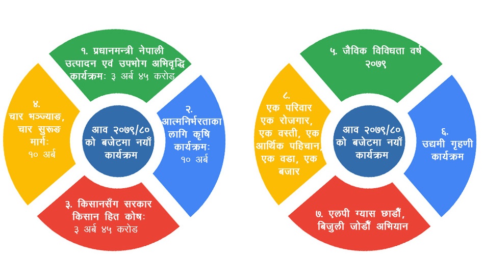 आगामी वर्षको बजेटका २० नारा र अभियान
