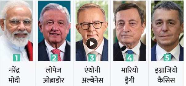 भारतीय प्रधानमन्त्री मोदी फेरि विश्वकै सबैभन्दा लोकप्रिय नेता
