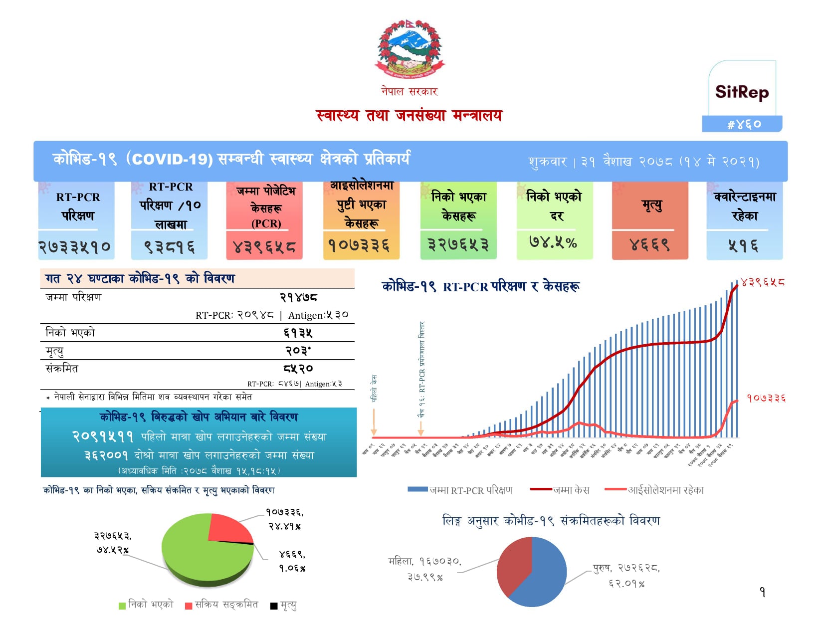 थपिए ८५२० जना कोरोना संक्रमित, २०३ जनाको मृत्यु