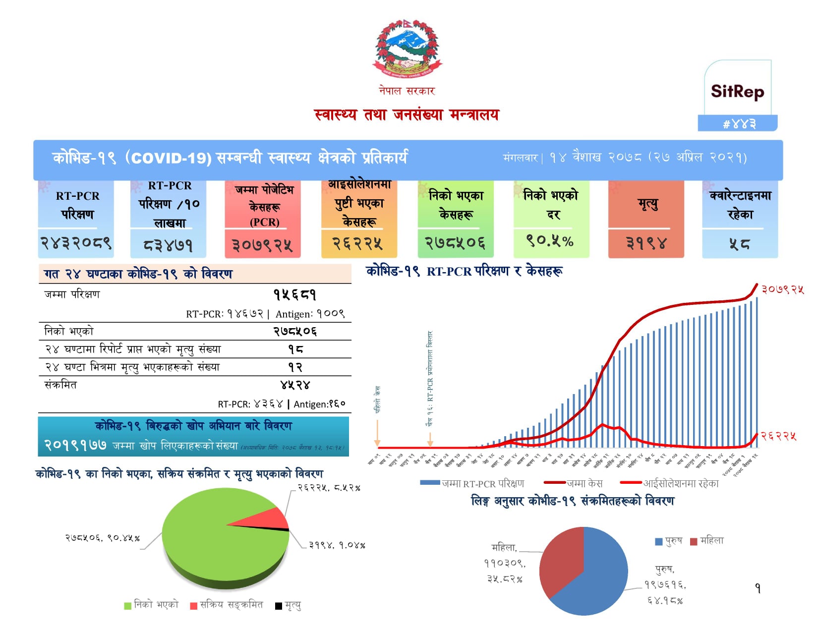 थपिए ४५२४ जना कोरोना संक्रमित, १८ जनाको मृत्यु