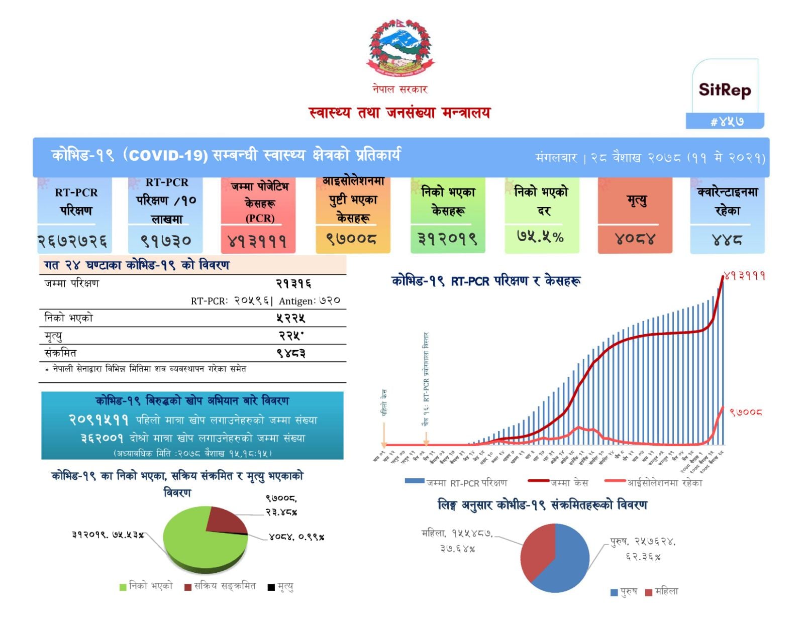 थपिए ९४८३ जना कोरोना संक्रमित, २२५ जनाको मृत्यु