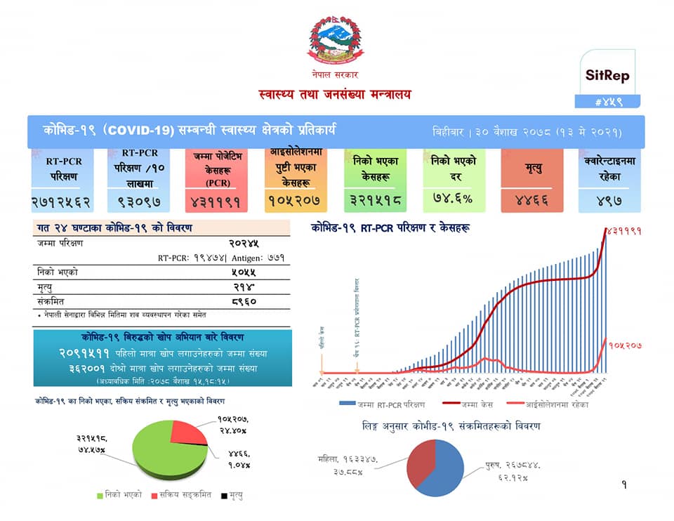 थपिए ८९६० जना कोरोना संक्रमित, २१४ जनाको मृत्यु