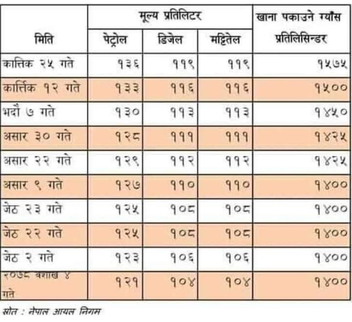 सात महिनामा १० पटक इन्धनको मूल्य वृद्धि