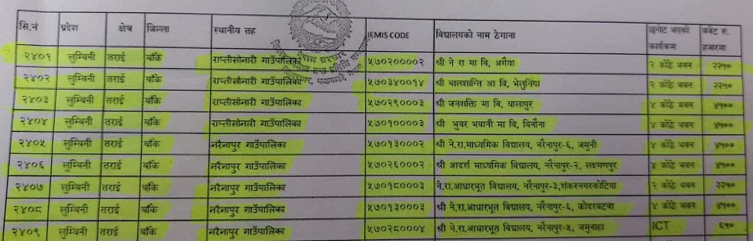 राष्ट्रपति शैक्षिक सुधार कार्यक्रमका लागि बाँकेका २३ वटा विद्यालय छनोट