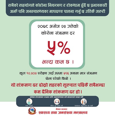 नेपालमा कोरोना भाइरसको सङ्क्रमण दर पाँच प्रतिशतभन्दा कम