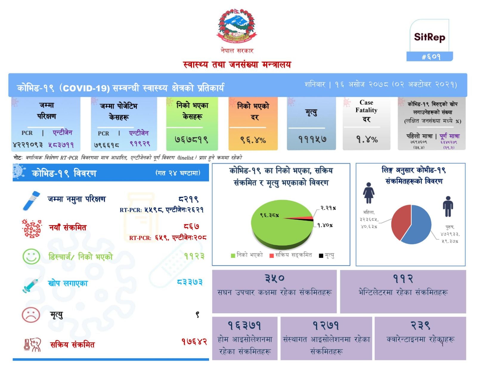 ८६७ जना नयाँ संक्रमित थपिए, ९ जनाको मृत्यु