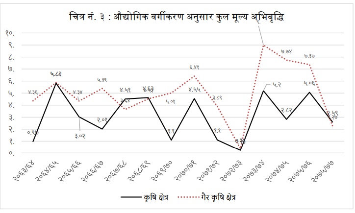 जीडीपीमा उद्योग क्षेत्रको योगदान ५.०९ प्रतिशतमात्रै