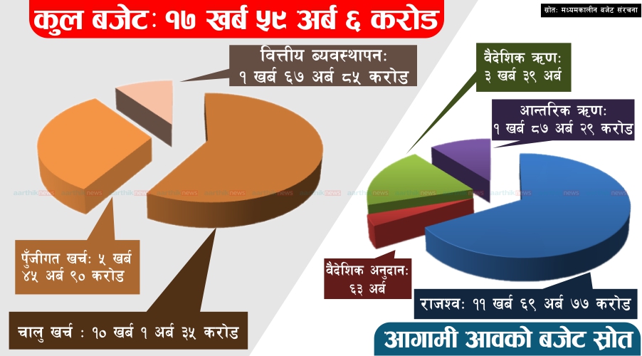 ‘निर्धारित समयमा बजेट नआउला भनेर आत्तिनु पर्दैन ’