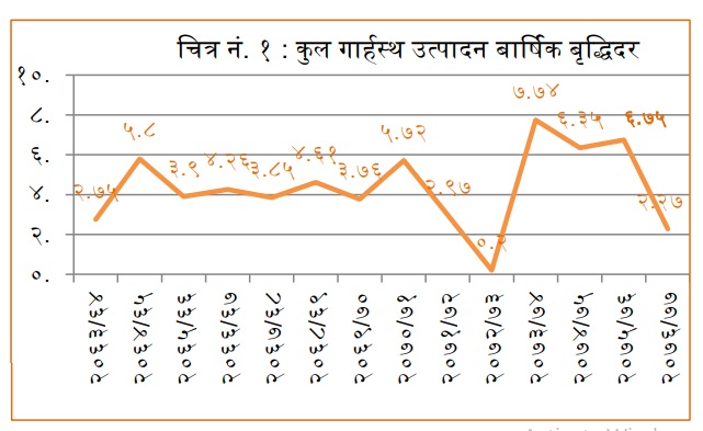 चालु आवको आर्थिक वृद्धिदर २.२७ प्रतिशत