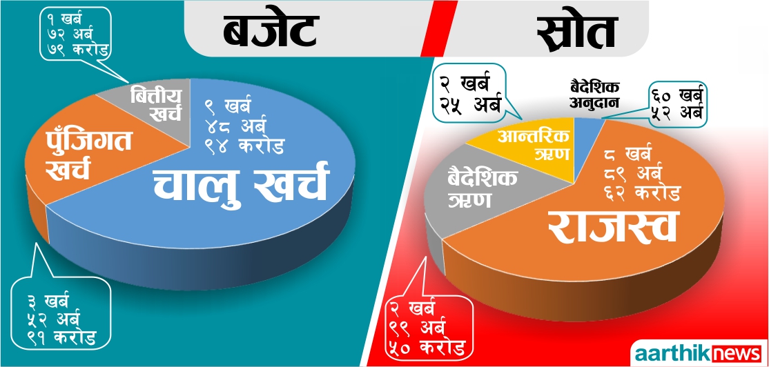 आव २०७७/०७८को बजेट १४ खर्ब ७४ अर्ब ६४ करोड [पूर्ण पाठसहित]