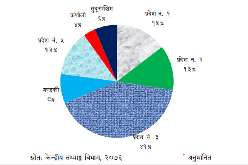 साढे ३४ खर्बको जीडीपीमा प्रदेश ३ को योगदान बढी, प्रदेश ५ को वृद्धिदर उच्च