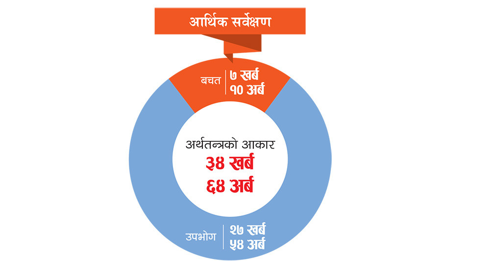 लगानी र बचतको अन्तर फराकिलो हुँदा सरकार र निजी क्षेत्र ऋण परिचालनको दबाबमा