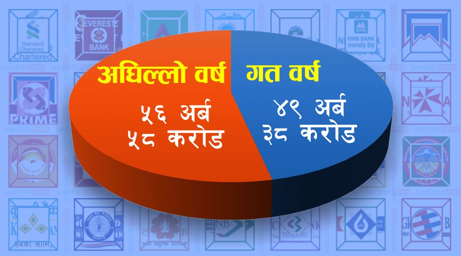 २५ वाणिज्य बैंकले कमाए ४९ अर्ब ३८ करोड नाफा, ५ को नाफामा वृद्धि