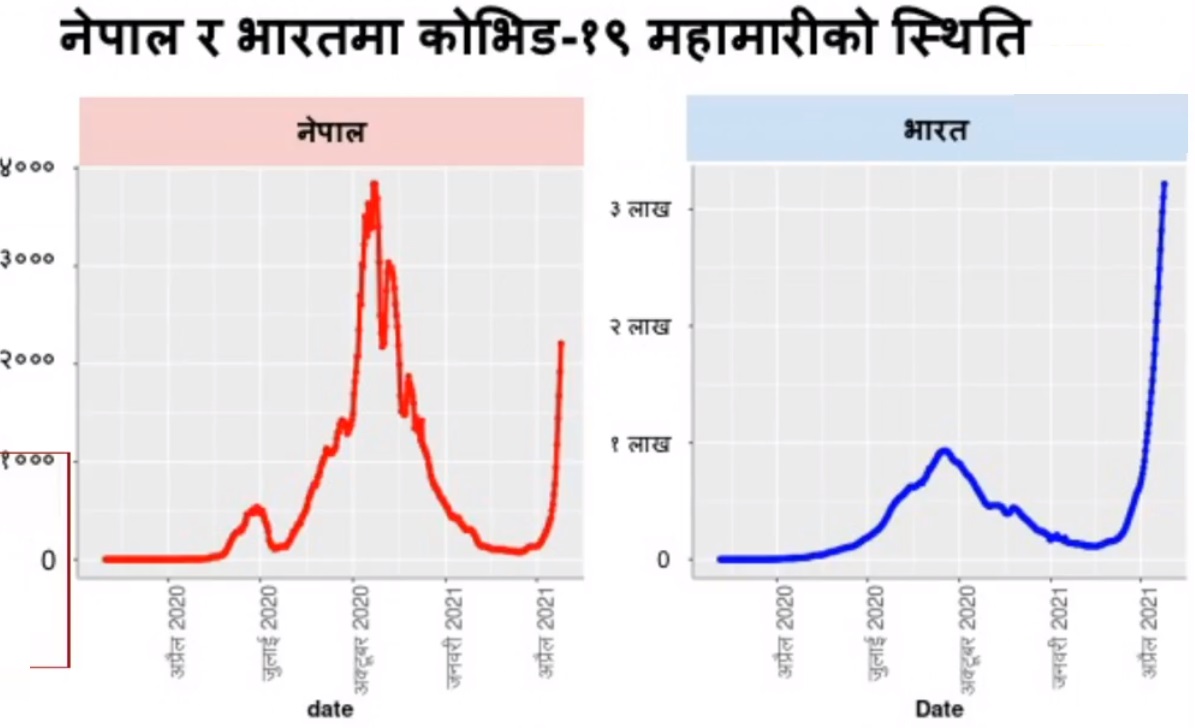 नेपालमा सङ्क्रमण दर २२८ प्रतिशतले वृद्धि