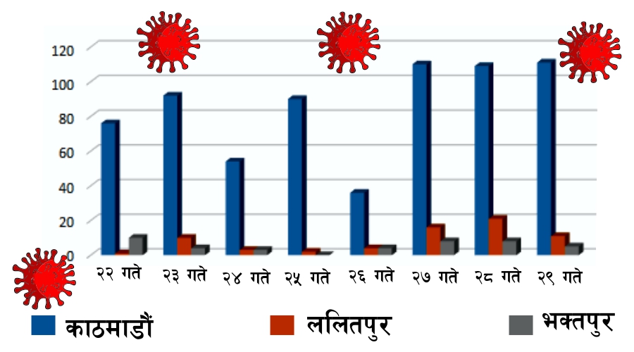 उपत्यकामा एक हप्तामा संक्रमितको ह्वात्तै बढ्यो, तीन जिल्ला ७८८ नयाँ संक्रमित थपिए