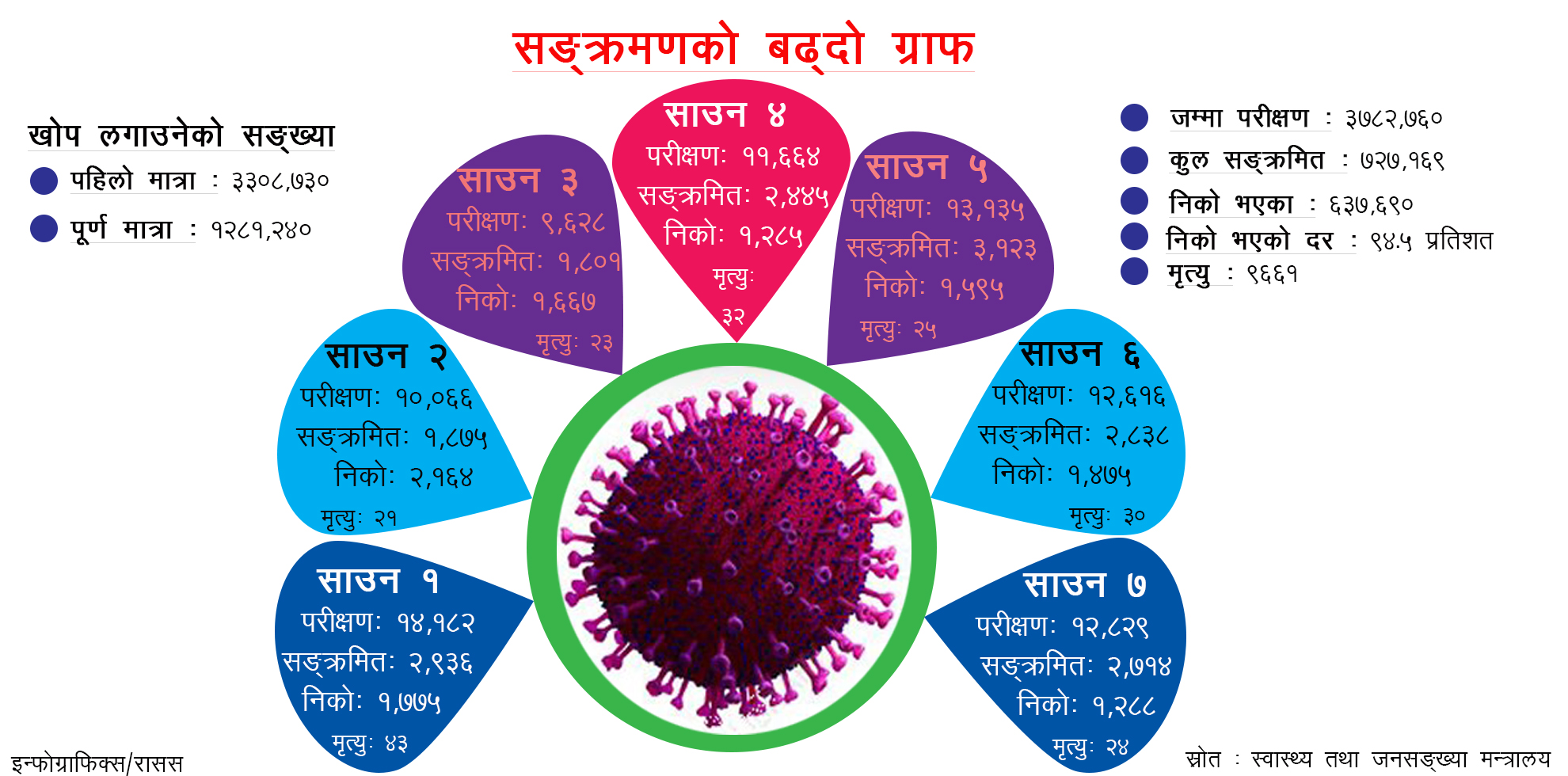 कोरोना संक्रमणको बढ्दो ग्राफ, यस्ता छन् कारण