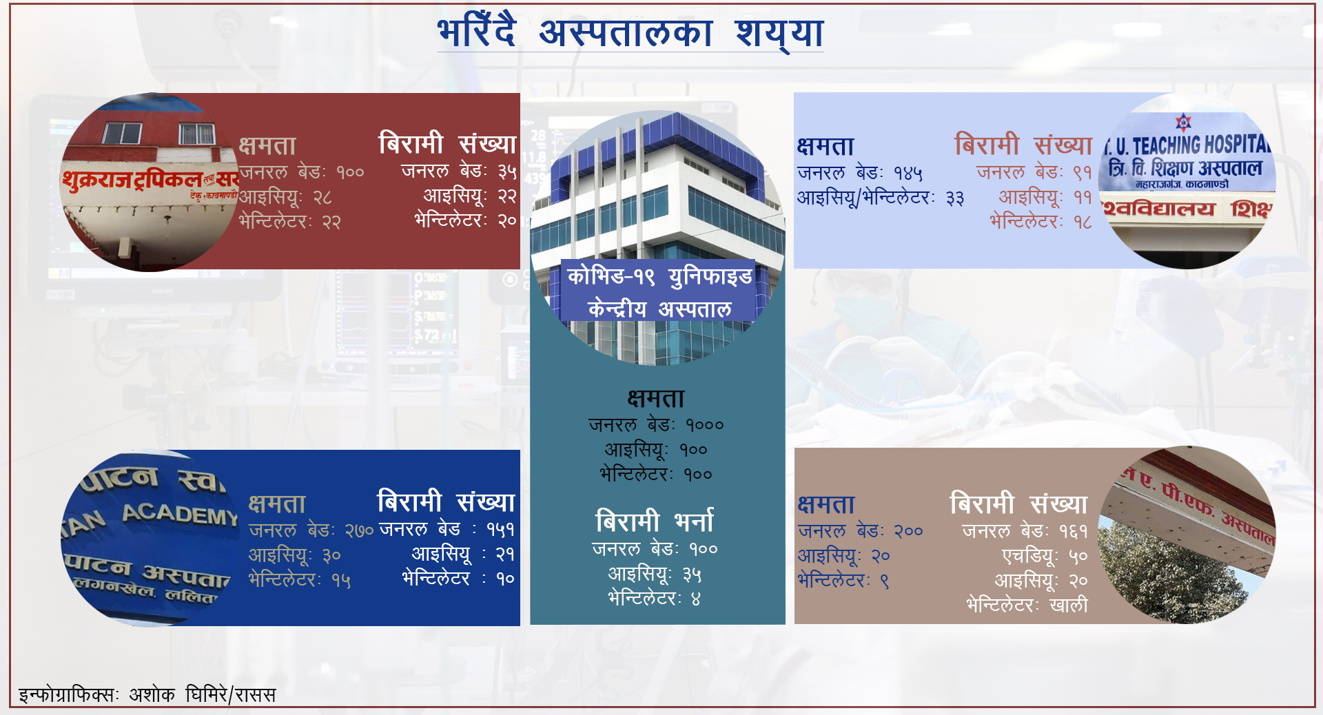 कोरोना सङ्क्रमण बढ्यो, उपत्यकाका अस्पताल भरिए