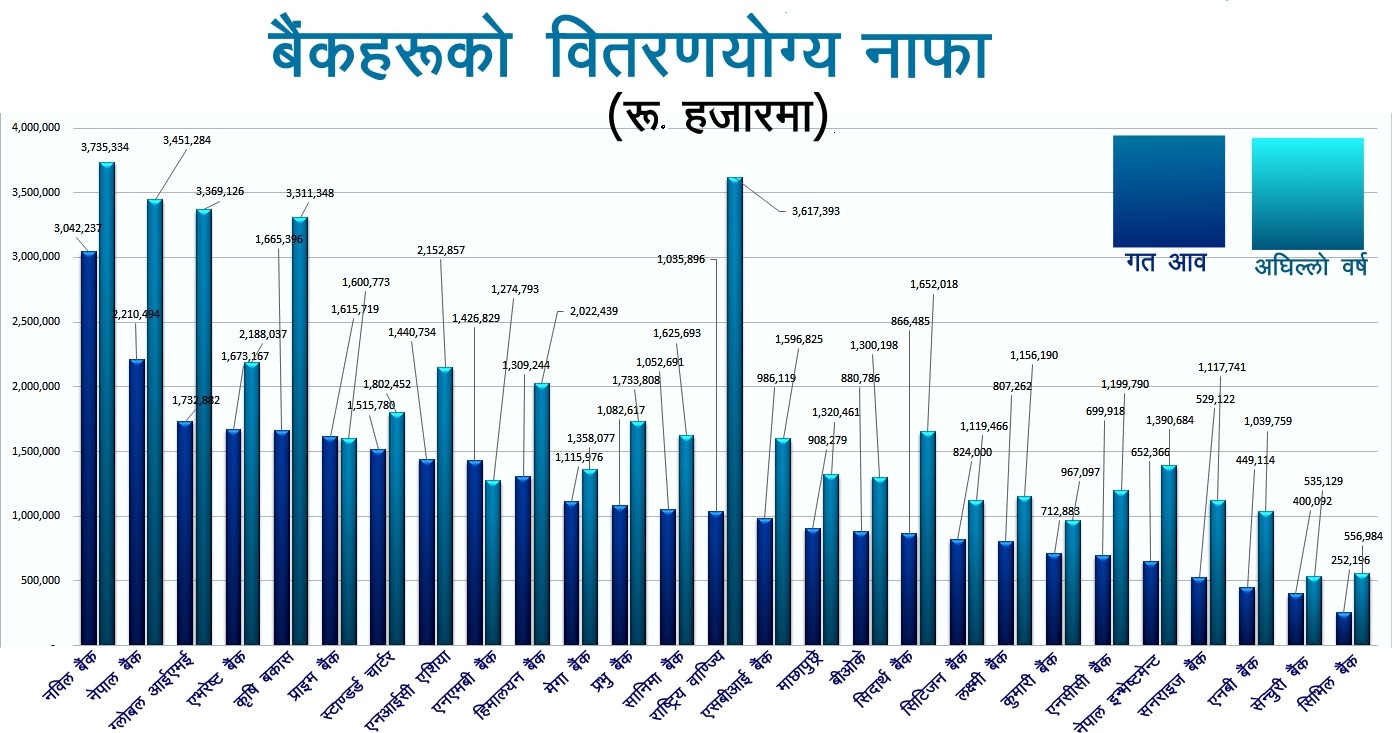 ४ बैंकको लाभांश क्षमता अब्बल, कसले कति दिन सक्छन् ?
