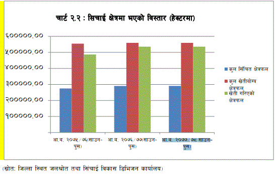 प्रदेश नम्बर दुईमा २,९०,६६९ हेक्टरमा सिंचाइ पुग्यो