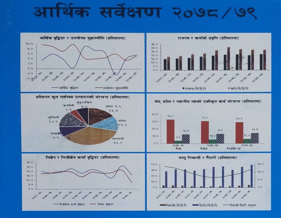 प्रति व्यत्तिआय १३५ डलरले बढ्ने, जीडीपीको आकार ४८ खर्ब ५१ अर्ब ६२ करोड पुग्ने