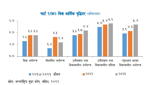 चालु आवमा अर्थतन्त्र ५.८४ प्रतिशतले वृद्धि हुने (पूर्णपाठ)
