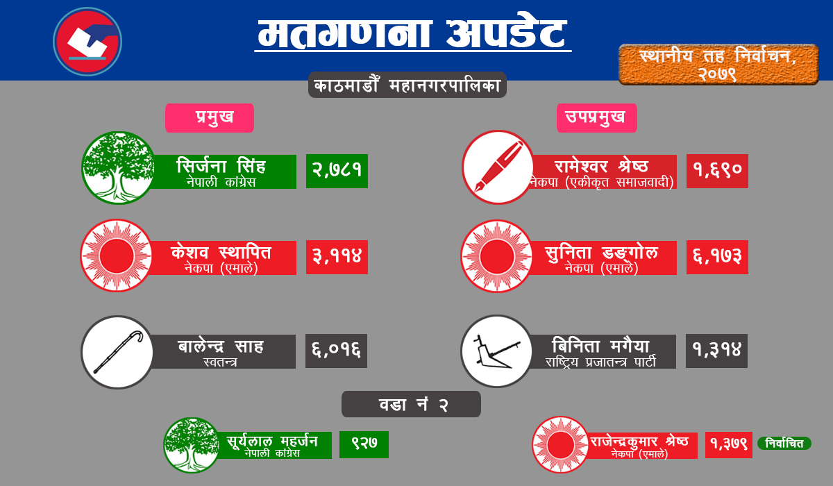 कामपा वडा नं २ मा एमालेको प्यानल विजयी