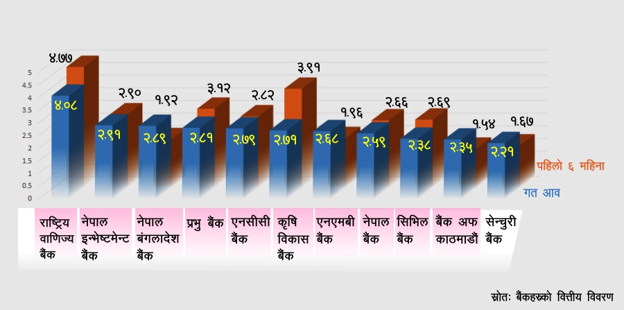 २७ बैंकमध्ये राष्ट्रिय वाणिज्य बैंकको एनपीएल सबैभन्दा बढी, कुन बैंकको कति ?