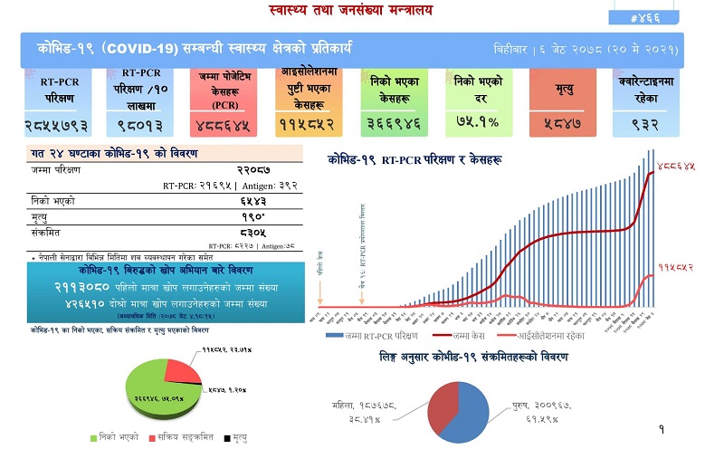 ८३०५ जनामा कोरोनाभाइरस संक्रमण पुष्टि, ६५४३ जना निको