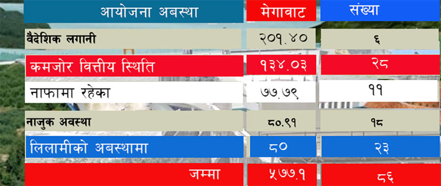 १ खर्ब १६ अर्बका जलविद्युत आयोजना लिलामीमा, अब लगानी गर्न सोच्नै पर्ने बेला आयो