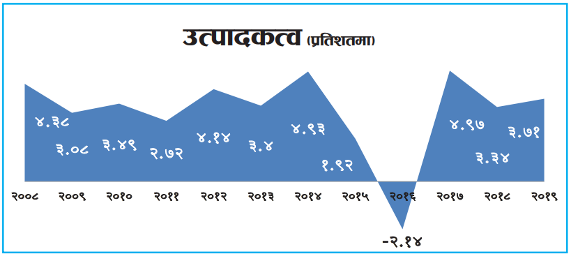 नेपालको श्रम उत्पादकत्व वृद्धिदर घट्दै