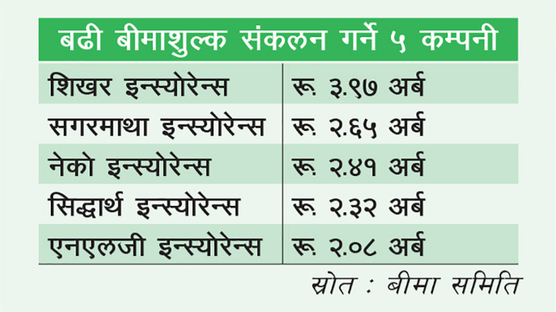 बीमाशुल्क संकलन करीब १७ प्रतिशतले बढ्यो