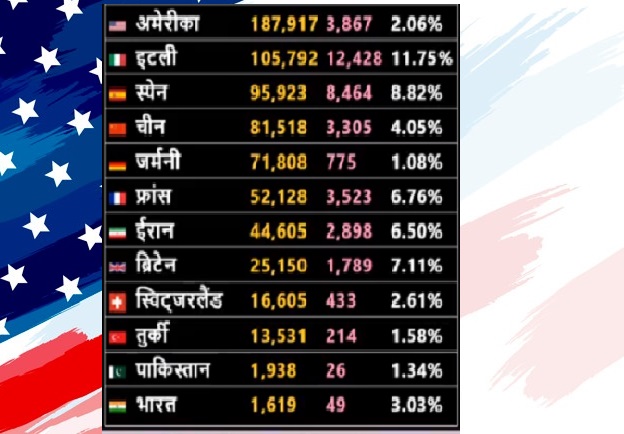 अमेरिकामा कोरोनाको कारण मृत्यु हुनेको वृद्धिदर झन्डै दोब्बर