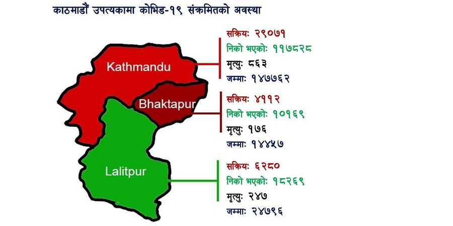 काठमाडौं उपत्यकामा संक्रमित घटे, कहा कहा बढे ?