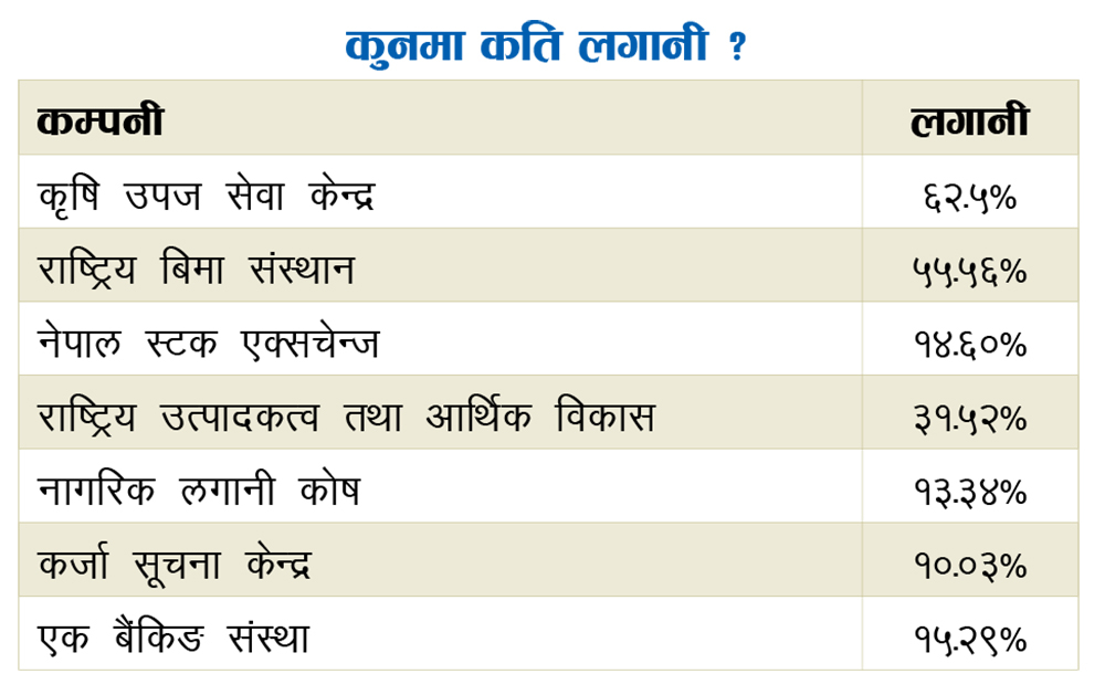 कानुन विपरित राष्ट्र बैंकका यी कम्पनीमा लगानी