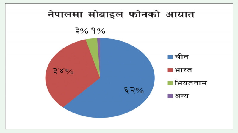 ३७ अर्बको मोबाइल फोन नेपाल भित्रियो